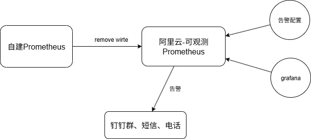 降本-Prometheus-架构图.drawio.png